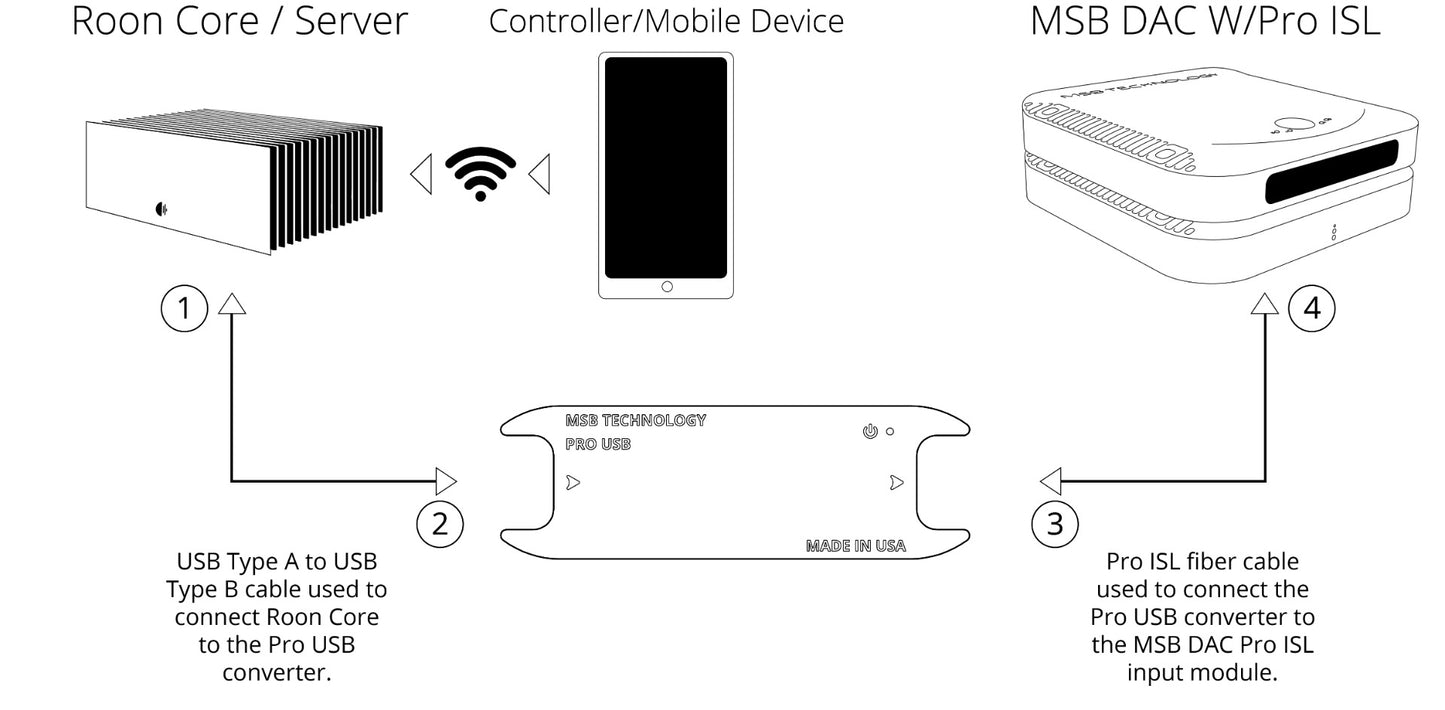 MSB Technology The Pro USB to Pro ISL Adapter wiring diagram